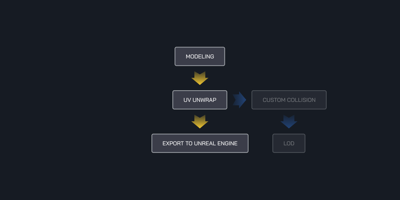 Blender Unreal Engine Static Mesh Workflow